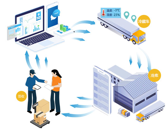 冷庫倉儲與物流配送管理